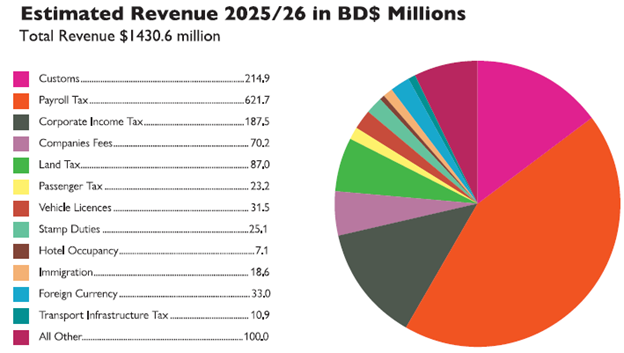 Breakdown of Estimated Revenue