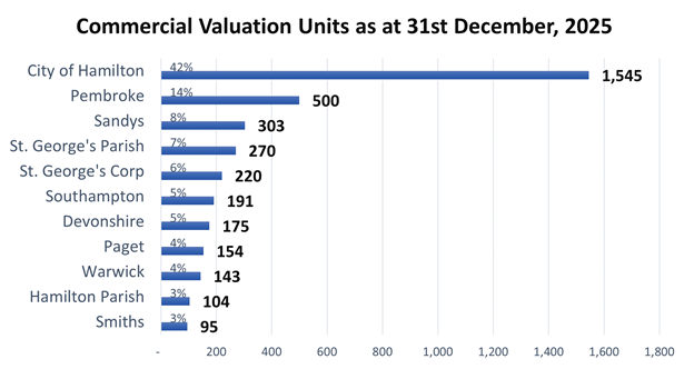 Breakdown of Commercial Valuation units