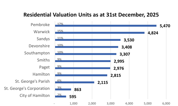 Breakdown of Residential Valuation Units